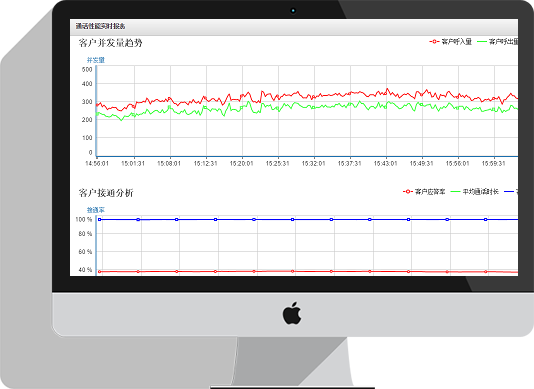 荣升智能通信平台话务数据看板